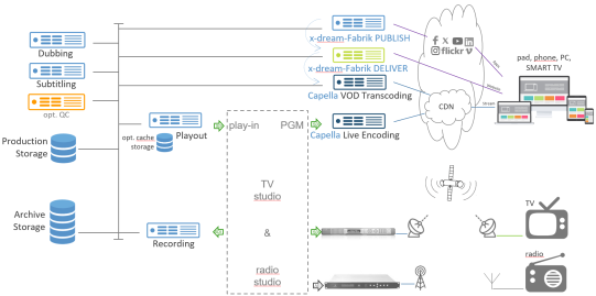 News Production and Publishing Solution Network architecture publishing