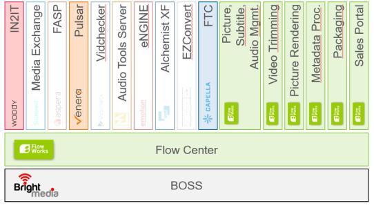B2B sales services architecture