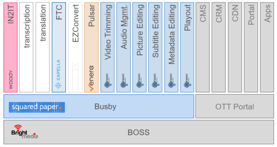 Service architecture